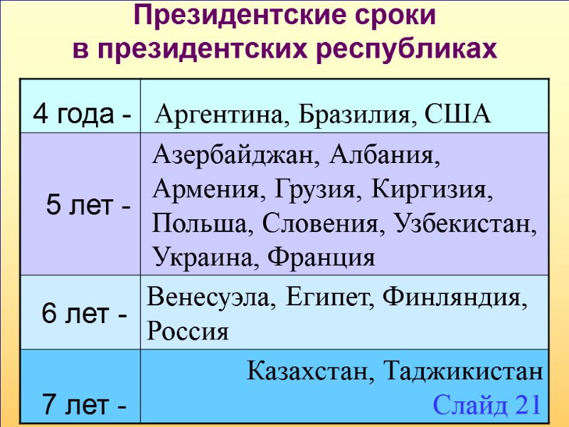 Президентские сроки в президентских республиках